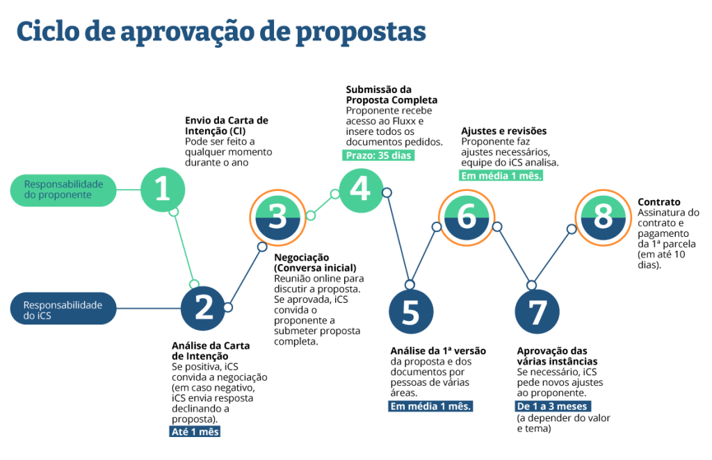 Ciclo de Aprovação de Propostas