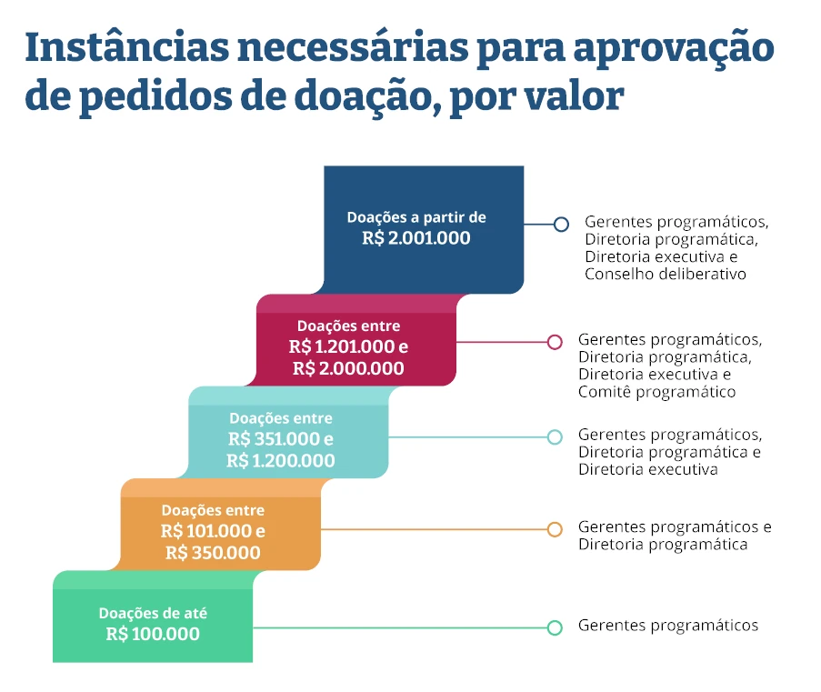 Instâncias necessárias para aprovação dos pedidos de doação, por valor