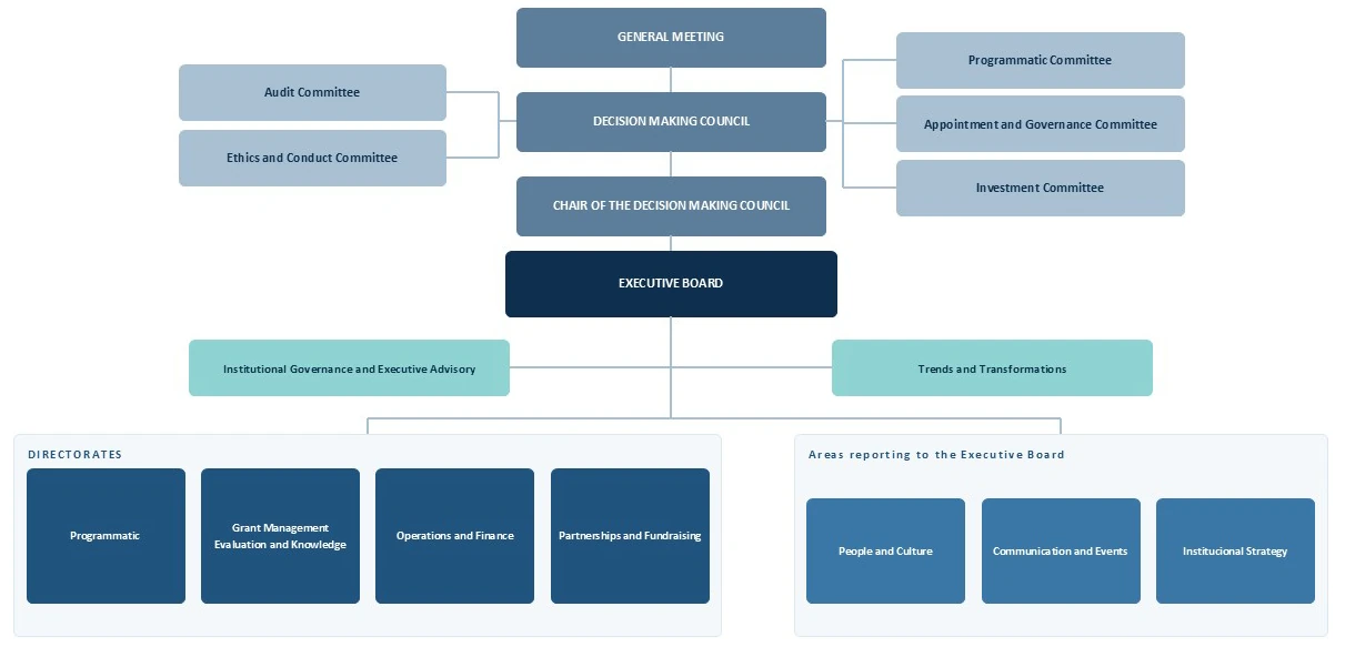 Organizational Chart 2026